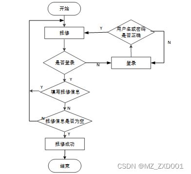 springboot服务区网络维护预约系统 计算机毕业设计源码07052