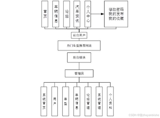 计算机毕业设计之java热门车型推荐网站