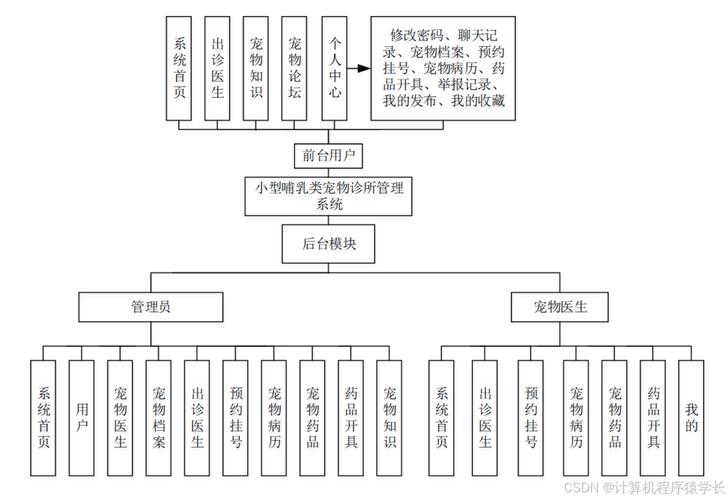 计算机java毕设实战- 基于 java springboot 的宠物门诊信息管理系统